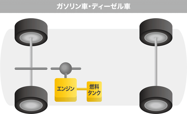 図:ガソリン車・ディーゼル車