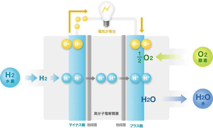 図:固体高分子形燃料電池図