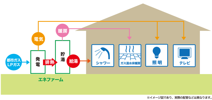 図:エネファームパートナーズ