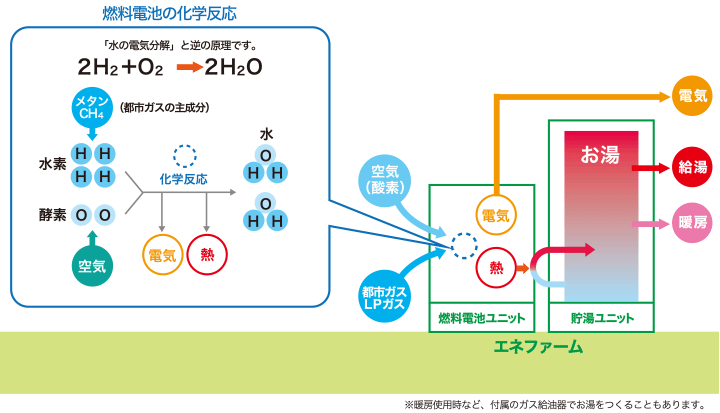 図:エネファームパートナーズ