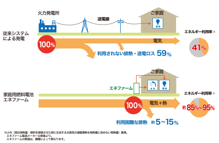 図:エネファームパートナーズ