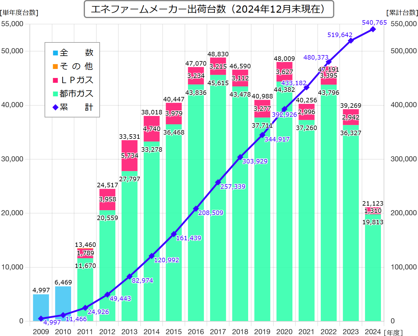 図：エネファームメーカー出荷台数（2024年12月末現在）