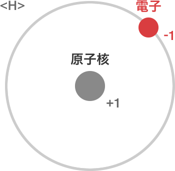 図：水素原子をモデル化した図