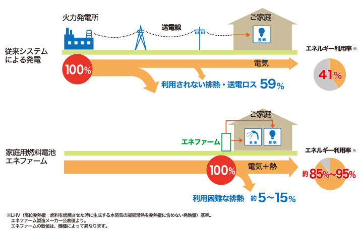 図:燃料電池のエネルギー効率