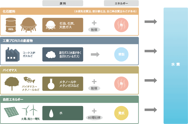 図:水素の製造方法