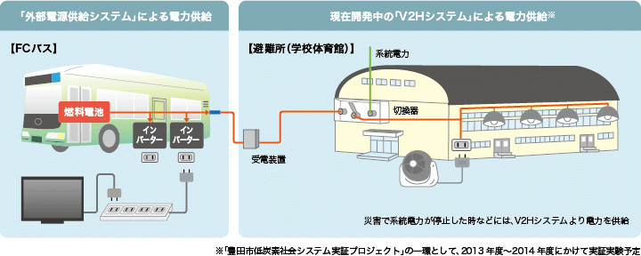 図: FCバスの「外部電源供給システム」及び「V2Hシステム」を使った電力供給のイメージ図