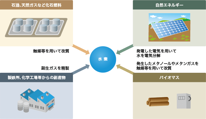 図:水素の様々な製造方法