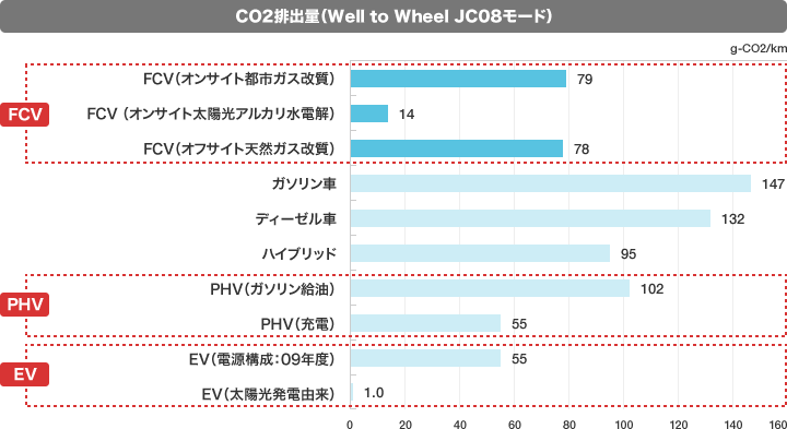 図:二酸化炭素排出量(Well to Wheel)の比較