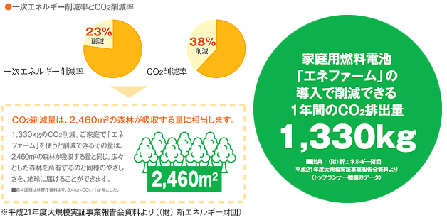 図 エネファームのCO<sub>2</sub>削減量