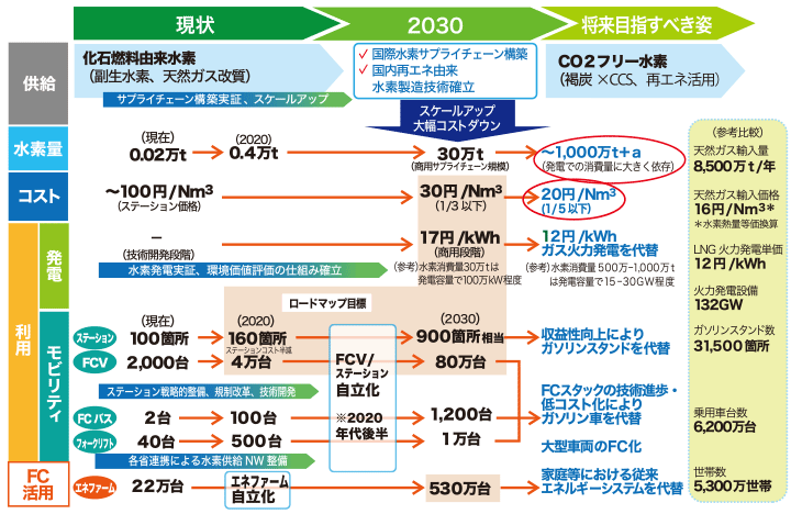 図:水素基本戦略