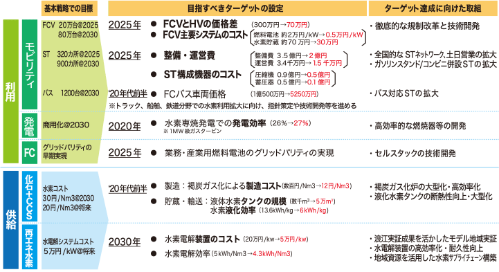 図:水素・燃料電池戦略ロードマップ