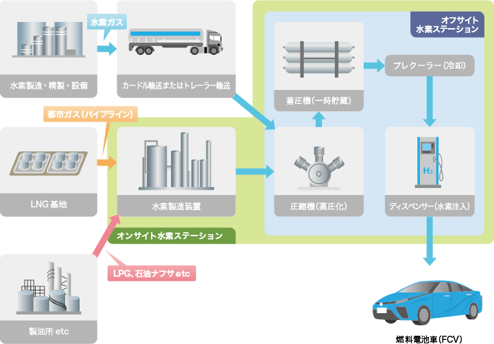 図:水素ステーションの構成