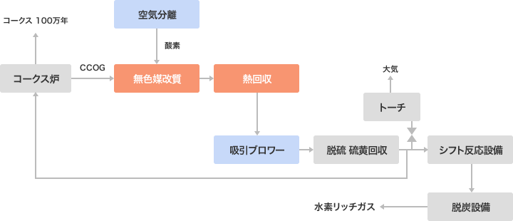 図:コークス炉のガスから水素を分離するための工程図